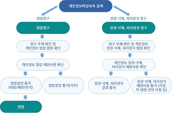 개인정보 열람청구, 정정·삭제, 처리정지 청구 절차