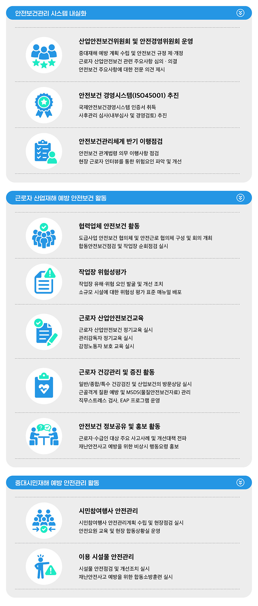 
안전보건관리 시스템 내실화
산업안전보건위원회 및 안전경영위원회 운영
중대재해 예방 계획 수립 및 안전보건 규정 제·개정 근로자 산업안전보건 관련 주요사항 심의·의결 안전보건 주요사항에 대한 전문 의견 제시
안전보건경영시스템(ISO45001) 추진
국제안전보건경영시스템 인증서 취득
사후관리 심사(내부심사 및 경영검토) 추진
안전보건관리체계 반기 이행점검
안전보건 관계법령 의무 이행사항 점검
현장 근로자 인터뷰를 통한 위험요인 파악 및 개선
근로자 산업재해 예방 안전보건 활동
협력업체 안전보건 활동
도급사업 안전보건 협의체 및 안전근로 협의체 구성 및 회의 개최
합동안전보건점검 및 작업장 순회점검 실시
작업장 위험성평가
작업장 유해·위험 요인 발굴 및 개선 조치
소규모 시설에 대한 위험성 평가 표준 매뉴얼 배포
근로자 산업안전보건교육
근로자 산업안전보건 정기교육 실시
관리감독자 정기교육 실시
감정노동자 보호 교육 실시
근로자 건강관리 및 증진 활동
일반/종합/특수건강검진 및 산업보건의 방문상담 실시 근골격계 질환 예방 및 MSDS(물질안전보건자료) 관리 직무스트레스 검사, EAP 프로그램 운영
안전보건 정보공유 및 홍보 활동
근로자 수급인 대상 주요 사고사례 및 개선대책 전파
재난안전사고 예방을 위한 비상시 행동요령 홍보
중대시민재해 예방 안전관리 활동
시민참여행사 안전관리
시민참여행사 안전관리계획 수립 및 현장점검 실시
안전요원 교육 및 현장 합동상황실 운영
이용 시설물 안전관리
시설물 안전점검 및 개선조치 실시 재난안전사고 예방을 위한 합동소방훈련 실시
